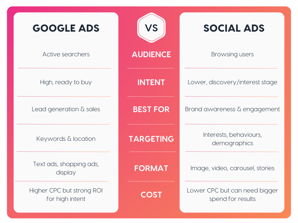 Comparison chart showing differences between Google Ads and Social Ads for small businesses